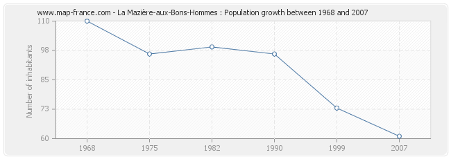 Population La Mazière-aux-Bons-Hommes